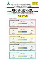 RISULTATI REFERENDUM